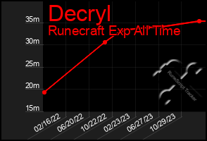 Total Graph of Decryl