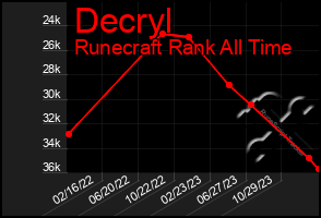 Total Graph of Decryl