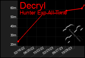 Total Graph of Decryl