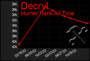 Total Graph of Decryl