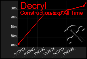 Total Graph of Decryl