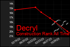 Total Graph of Decryl