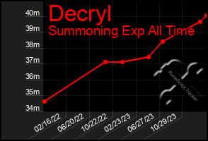 Total Graph of Decryl