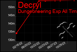 Total Graph of Decryl