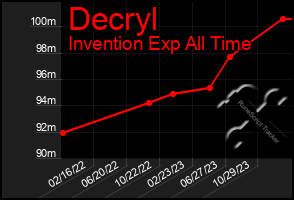 Total Graph of Decryl