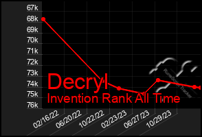 Total Graph of Decryl