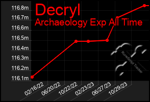 Total Graph of Decryl