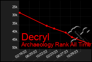 Total Graph of Decryl