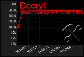 Total Graph of Decryl