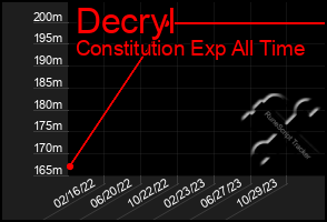 Total Graph of Decryl