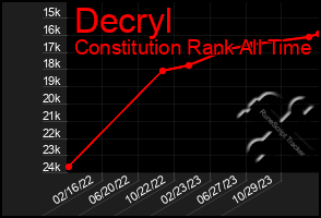 Total Graph of Decryl