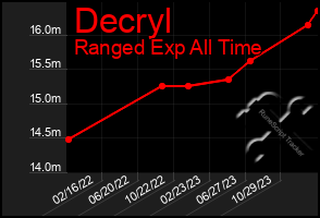 Total Graph of Decryl