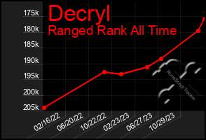 Total Graph of Decryl