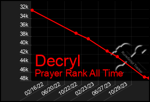 Total Graph of Decryl