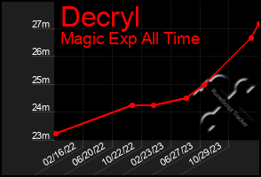 Total Graph of Decryl