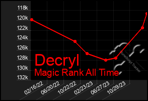 Total Graph of Decryl