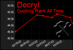 Total Graph of Decryl