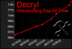 Total Graph of Decryl