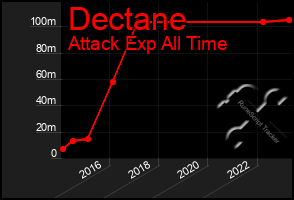 Total Graph of Dectane