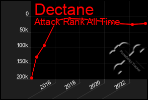 Total Graph of Dectane