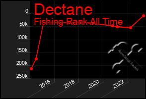 Total Graph of Dectane