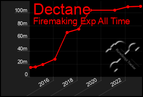 Total Graph of Dectane