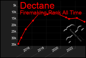 Total Graph of Dectane