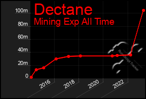 Total Graph of Dectane