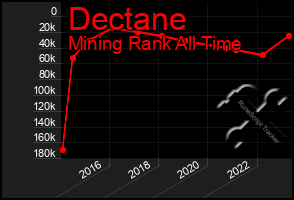 Total Graph of Dectane