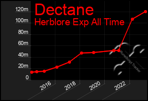 Total Graph of Dectane