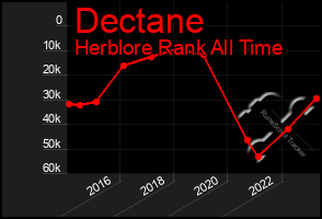 Total Graph of Dectane