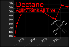 Total Graph of Dectane