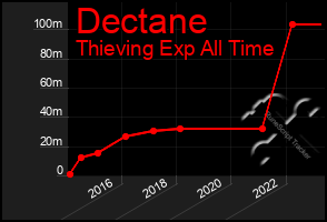 Total Graph of Dectane