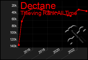 Total Graph of Dectane