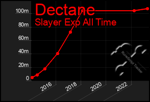 Total Graph of Dectane