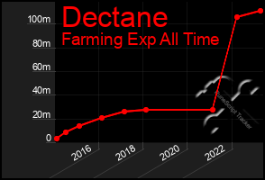 Total Graph of Dectane