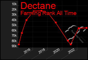 Total Graph of Dectane