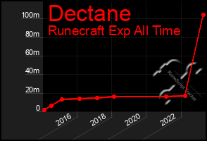 Total Graph of Dectane