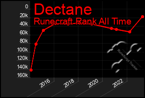 Total Graph of Dectane