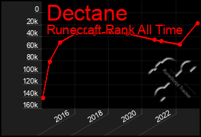 Total Graph of Dectane