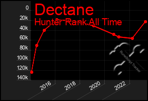 Total Graph of Dectane