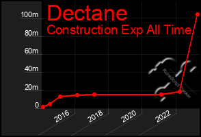 Total Graph of Dectane