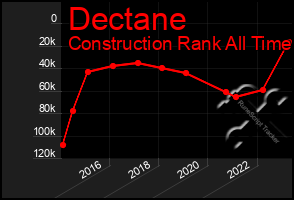 Total Graph of Dectane