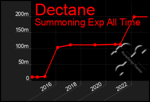 Total Graph of Dectane