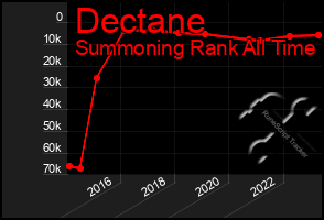 Total Graph of Dectane