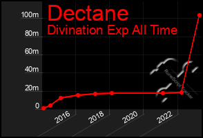 Total Graph of Dectane