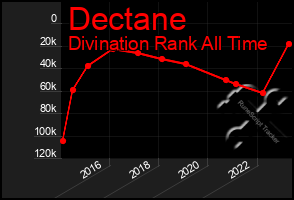 Total Graph of Dectane
