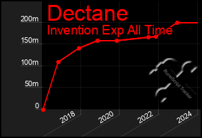 Total Graph of Dectane