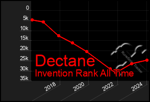 Total Graph of Dectane