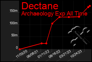 Total Graph of Dectane